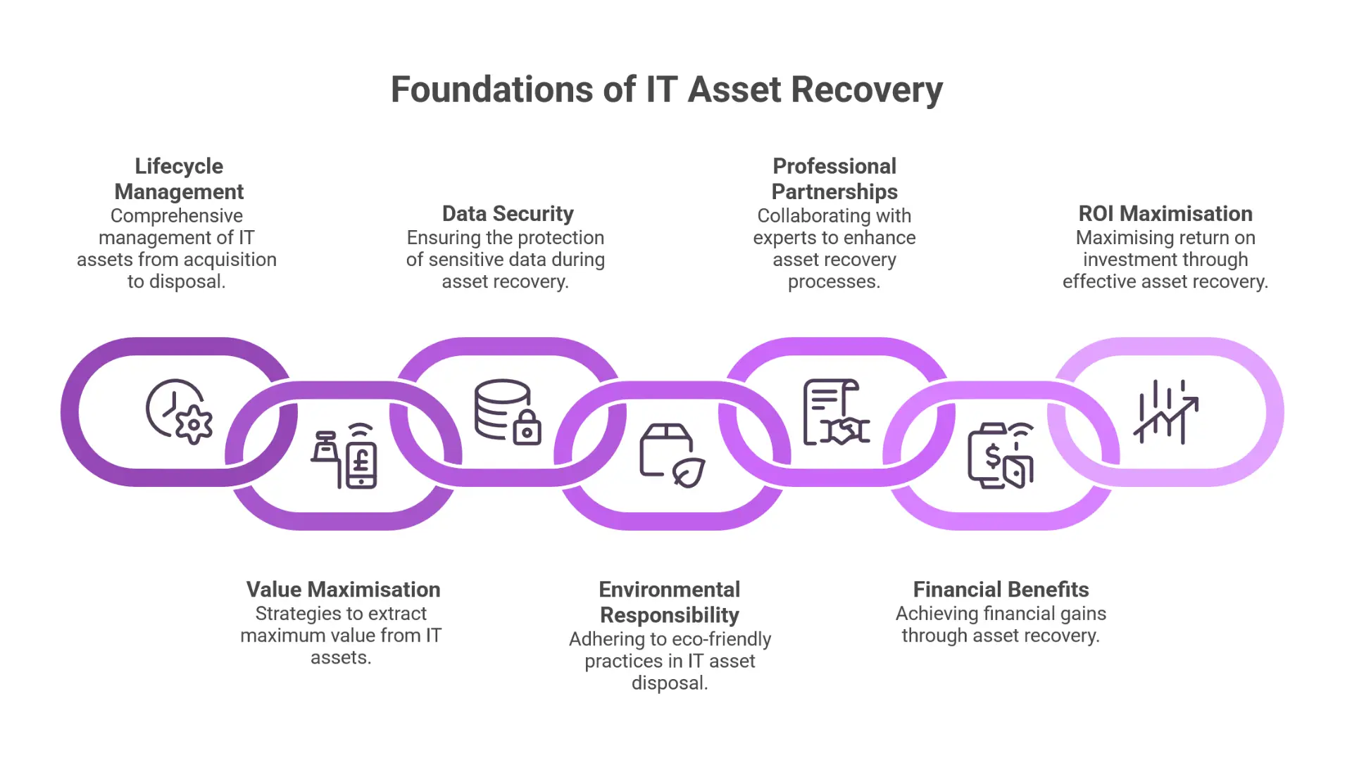 IT asset recovery value